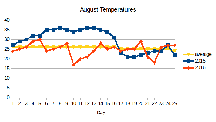 Climate, Weather, and When to&nbsp;Harvest